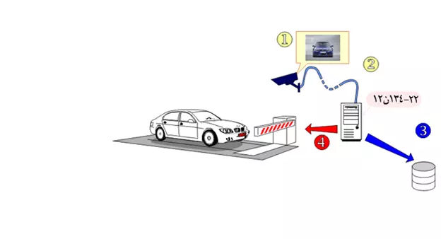 نحوه عملکرد دستگاه کنترل تردد پلاک خوان