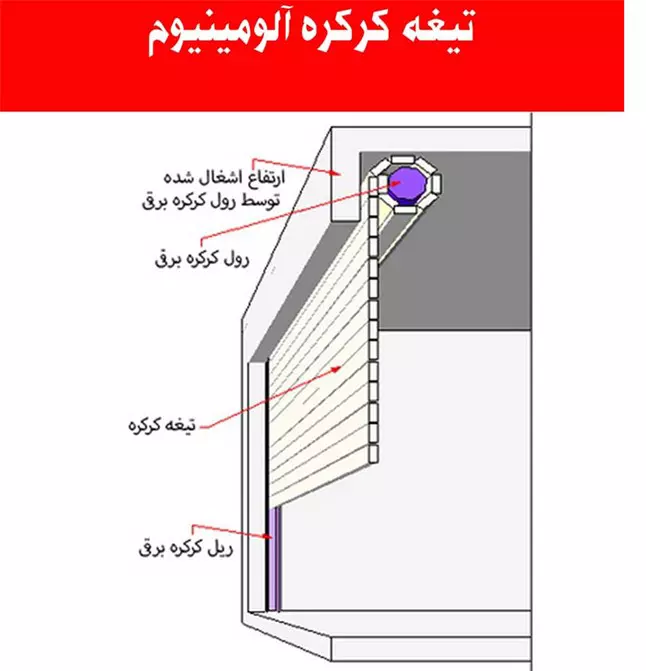 ساختار کرکره برقی